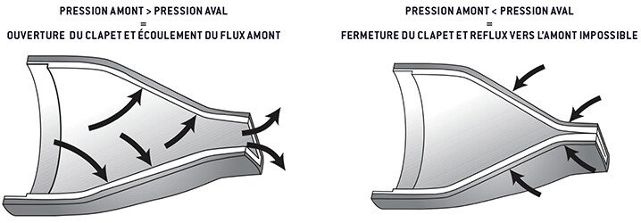 CLAPETS-ELASTOMERES-ecoulement-1.jpg